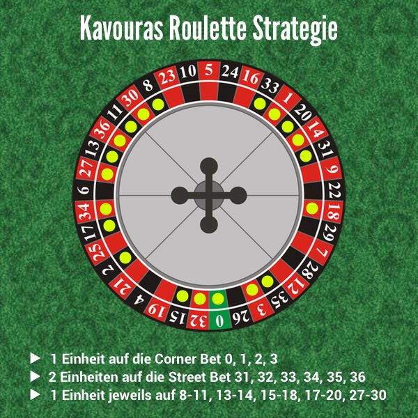 Kavouras Roulette Strategy